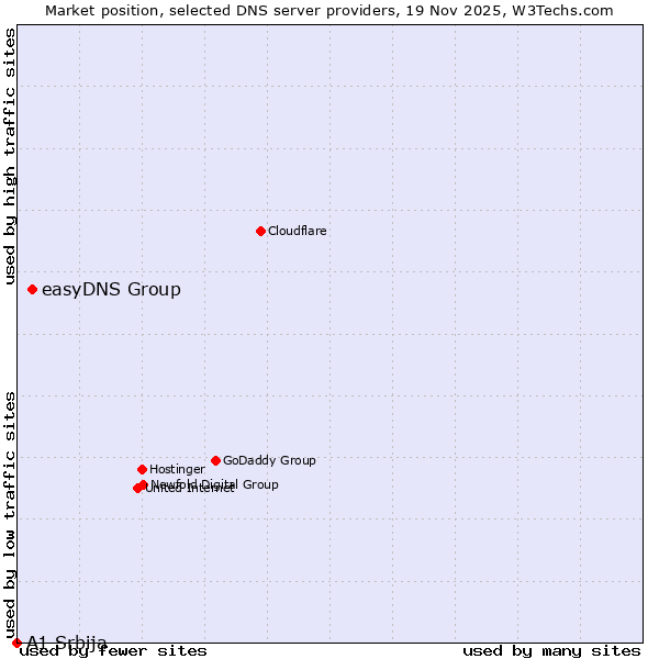 Market position of easyDNS Group vs. A1 Srbija