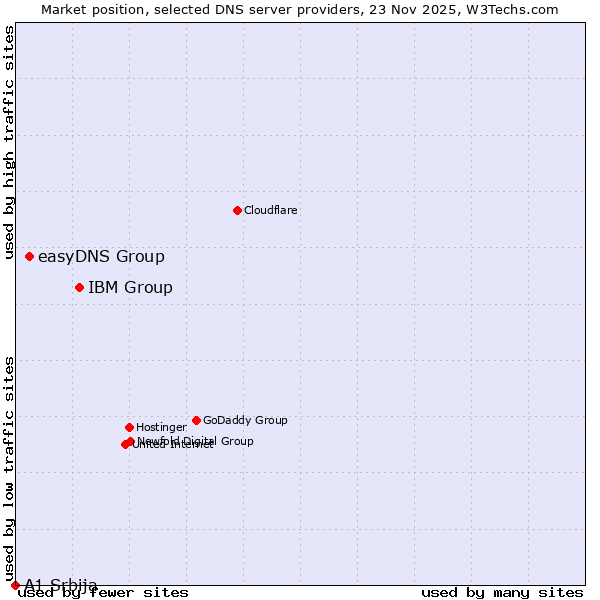 Market position of IBM Group vs. easyDNS Group vs. A1 Srbija