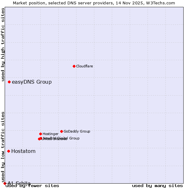 Market position of easyDNS Group vs. Hostatom vs. A1 Srbija