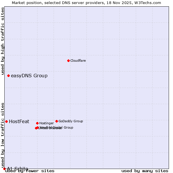 Market position of easyDNS Group vs. HostFeat vs. A1 Srbija