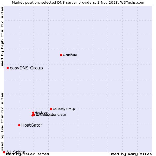 Market position of HostGator vs. easyDNS Group vs. A1 Srbija