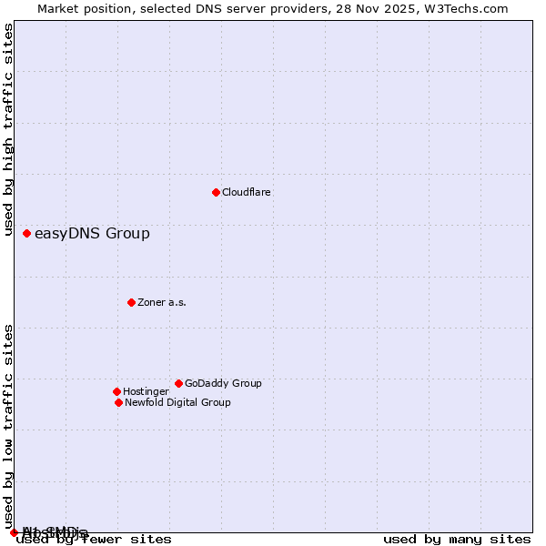 Market position of easyDNS Group vs. A1 Srbija vs. HostMDs