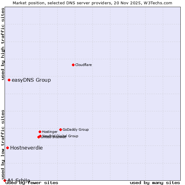 Market position of easyDNS Group vs. Hostneverdie vs. A1 Srbija