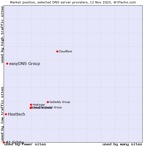 Market position of easyDNS Group vs. Hosttech vs. A1 Srbija