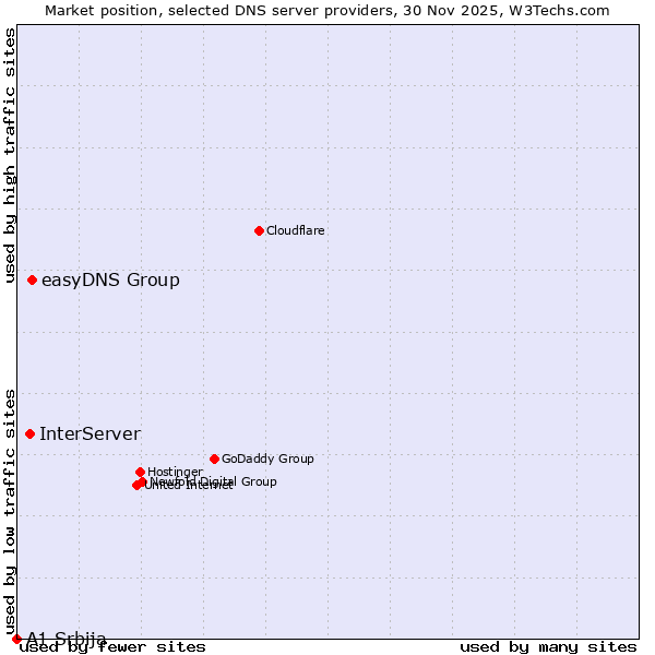Market position of easyDNS Group vs. InterServer vs. A1 Srbija