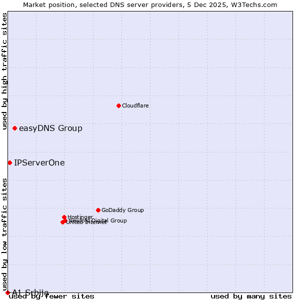 Market position of easyDNS Group vs. IPServerOne vs. A1 Srbija