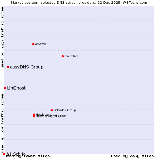 Market position of easyDNS Group vs. LinQhost vs. A1 Srbija