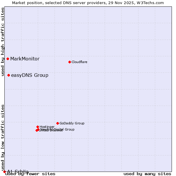 Market position of easyDNS Group vs. MarkMonitor vs. A1 Srbija