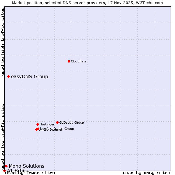 Market position of easyDNS Group vs. Mono Solutions vs. A1 Srbija