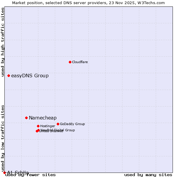 Market position of Namecheap vs. easyDNS Group vs. A1 Srbija