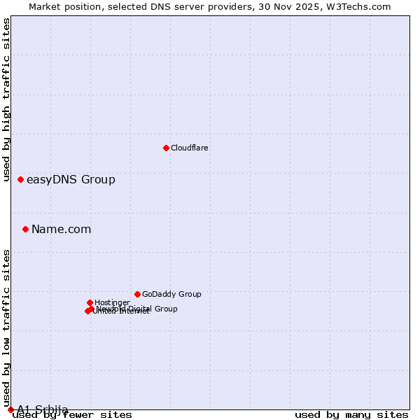 Market position of Name.com vs. easyDNS Group vs. A1 Srbija