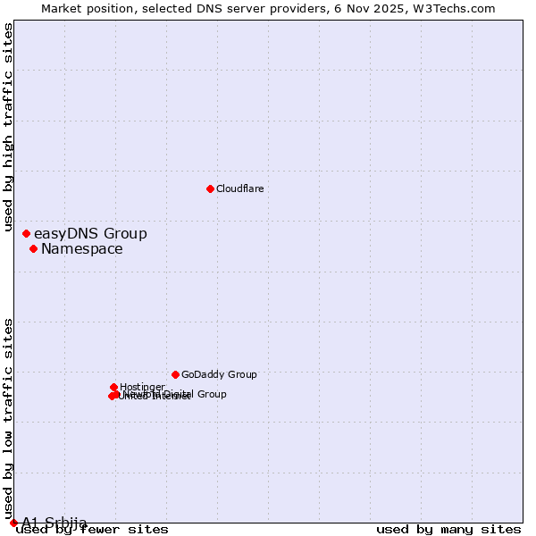 Market position of Namespace vs. easyDNS Group vs. A1 Srbija
