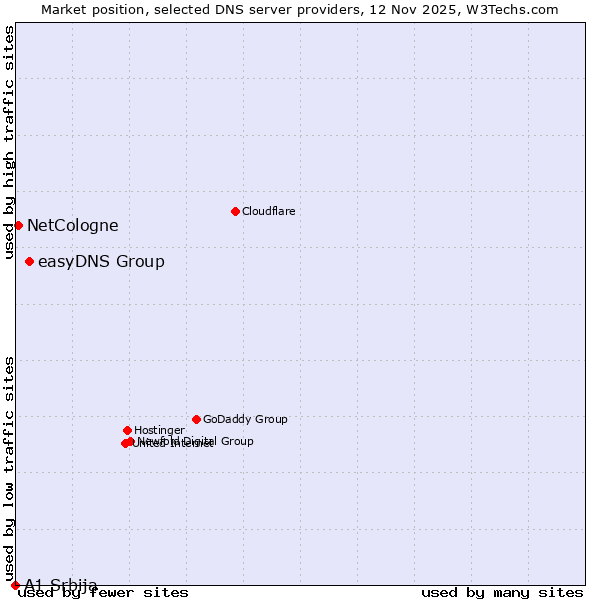 Market position of easyDNS Group vs. NetCologne vs. A1 Srbija