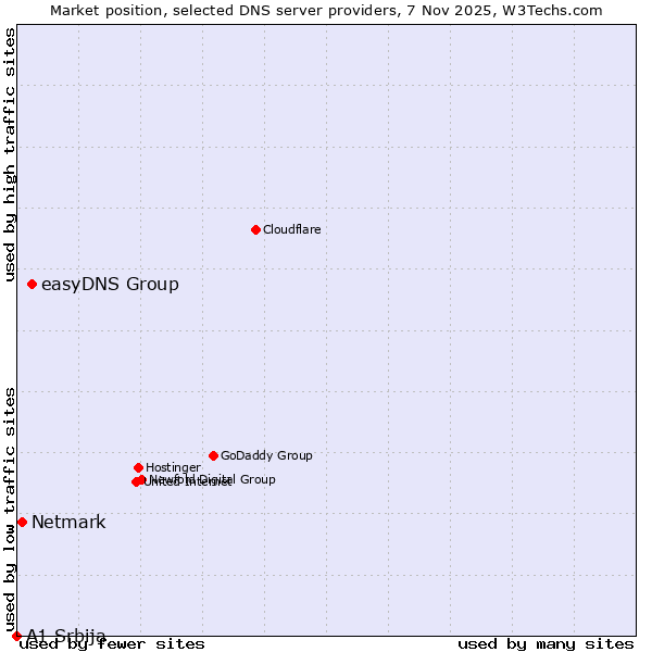 Market position of easyDNS Group vs. Netmark vs. A1 Srbija