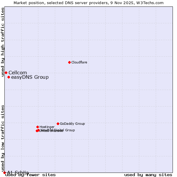Market position of easyDNS Group vs. Cellcom vs. A1 Srbija