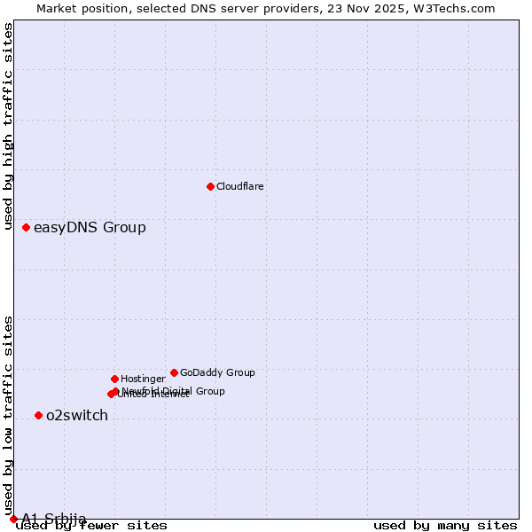 Market position of o2switch vs. easyDNS Group vs. A1 Srbija