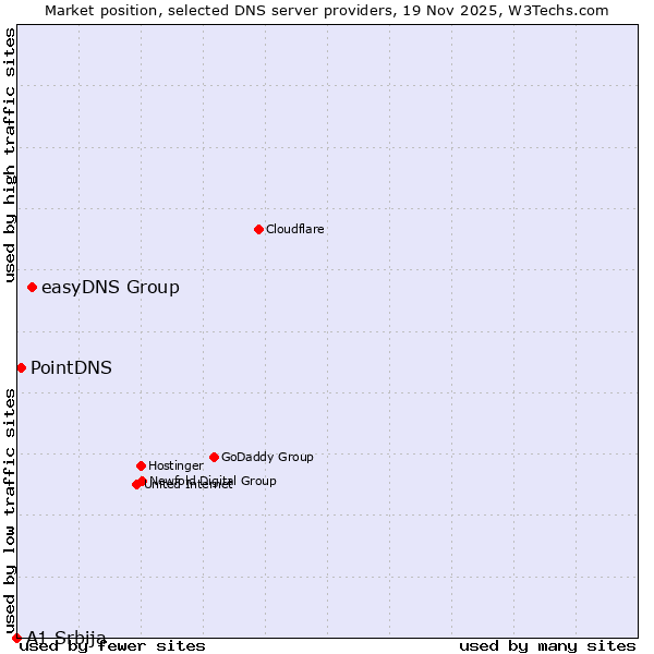 Market position of easyDNS Group vs. PointDNS vs. A1 Srbija