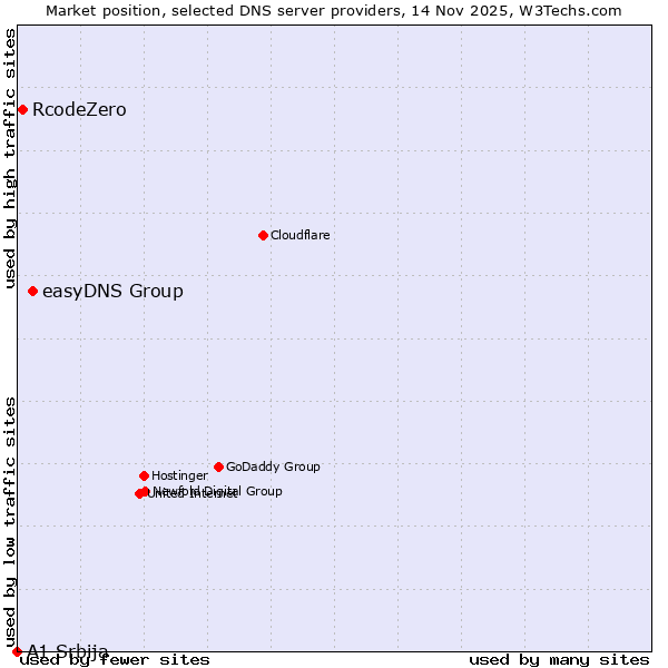 Market position of easyDNS Group vs. RcodeZero vs. A1 Srbija