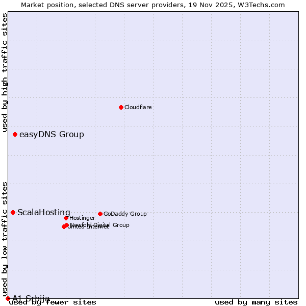 Market position of easyDNS Group vs. ScalaHosting vs. A1 Srbija