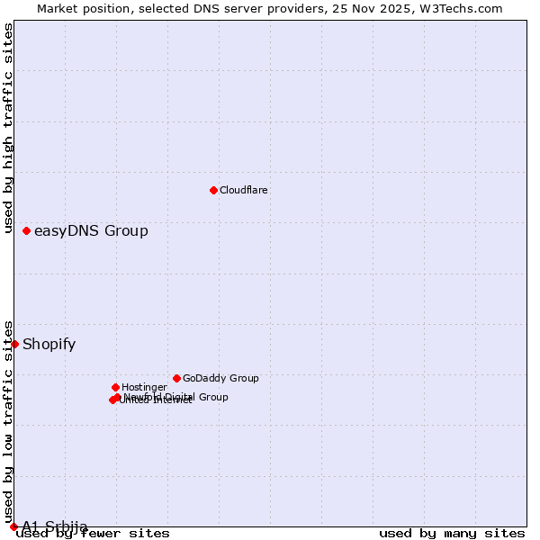 Market position of easyDNS Group vs. Shopify vs. A1 Srbija