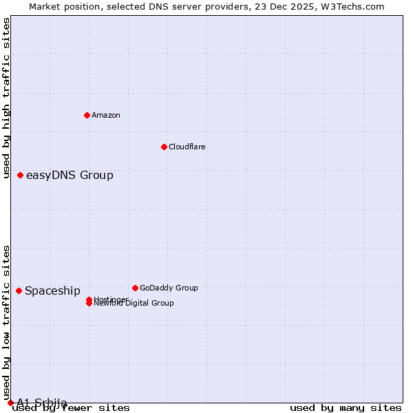 Market position of easyDNS Group vs. Spaceship vs. A1 Srbija