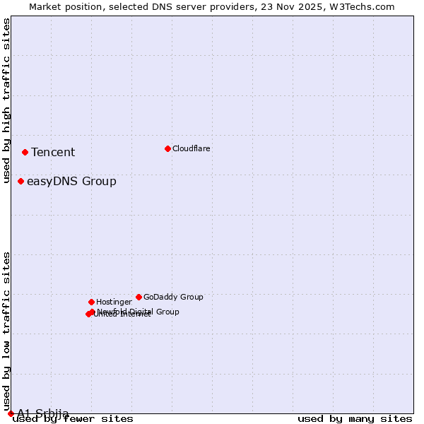 Market position of Tencent vs. easyDNS Group vs. A1 Srbija