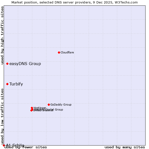 Market position of easyDNS Group vs. Turbify vs. A1 Srbija