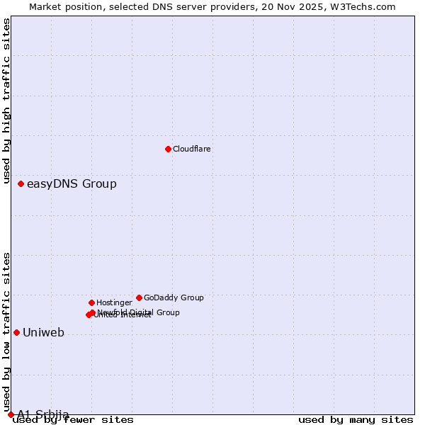 Market position of easyDNS Group vs. Uniweb vs. A1 Srbija