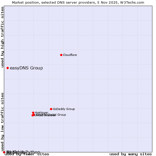 Market position of easyDNS Group vs. A1 Srbija vs. Webhost Python