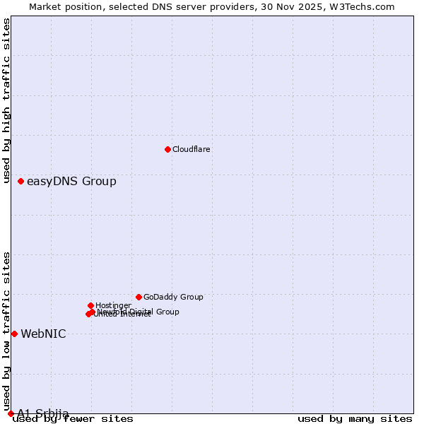 Market position of easyDNS Group vs. WebNIC vs. A1 Srbija