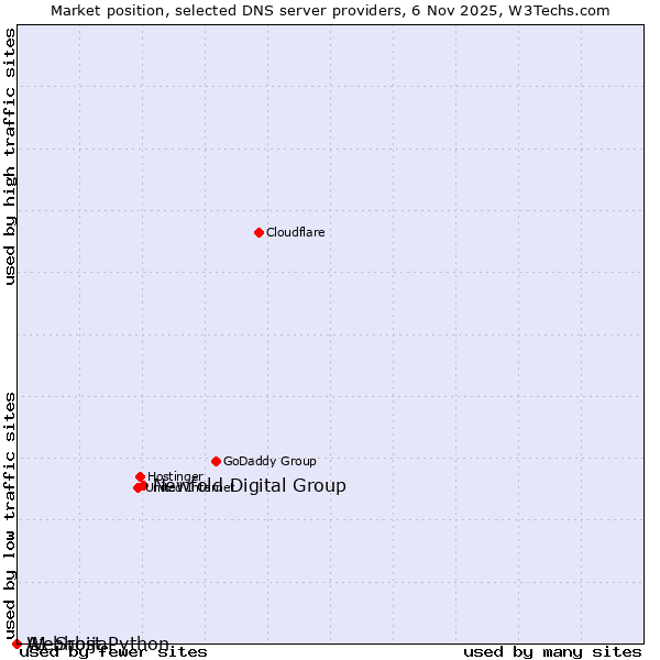 Market position of Newfold Digital Group vs. A1 Srbija vs. Webhost Python