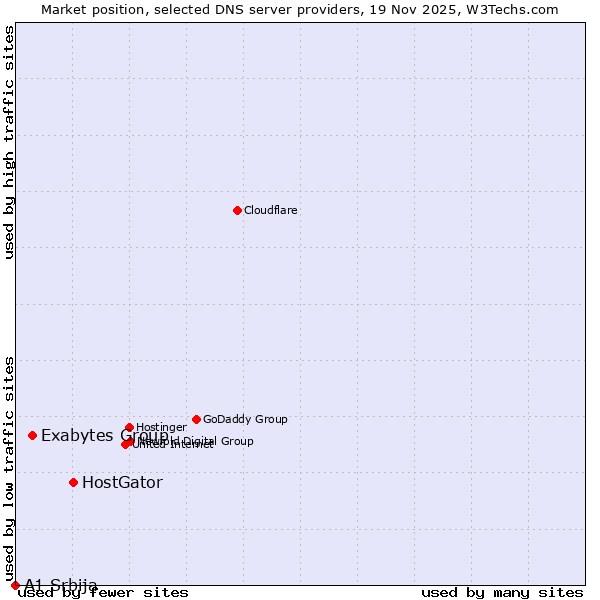 Market position of HostGator vs. Exabytes Group vs. A1 Srbija