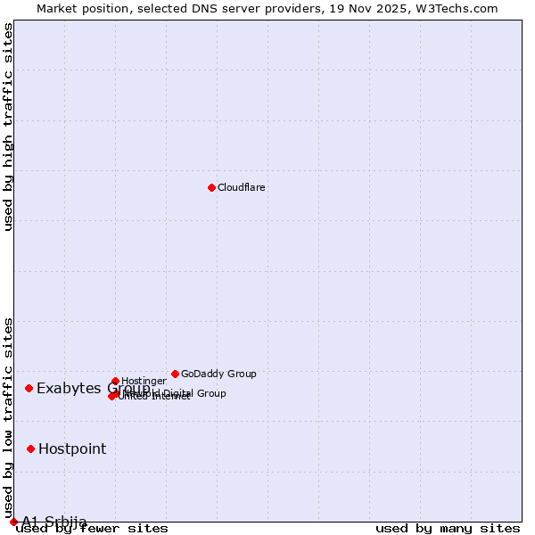 Market position of Hostpoint vs. Exabytes Group vs. A1 Srbija