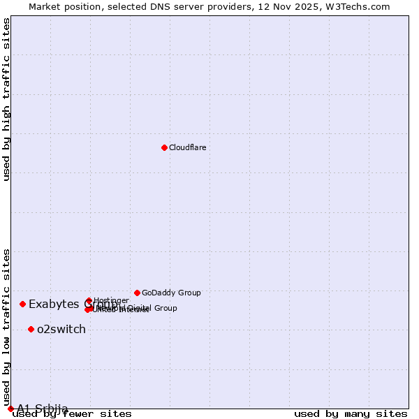 Market position of o2switch vs. Exabytes Group vs. A1 Srbija