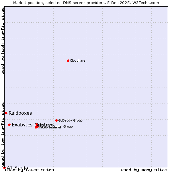 Market position of Exabytes Group vs. Raidboxes vs. A1 Srbija