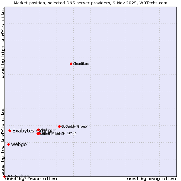 Market position of Exabytes Group vs. webgo vs. A1 Srbija
