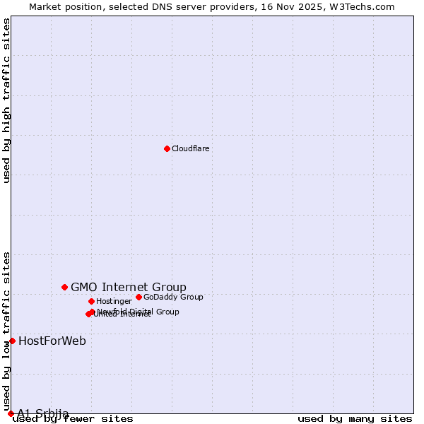 Market position of GMO Internet Group vs. HostForWeb vs. A1 Srbija