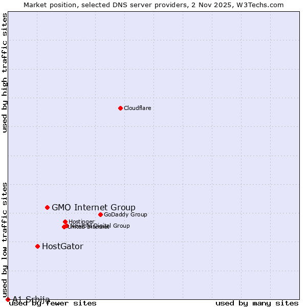 Market position of GMO Internet Group vs. HostGator vs. A1 Srbija