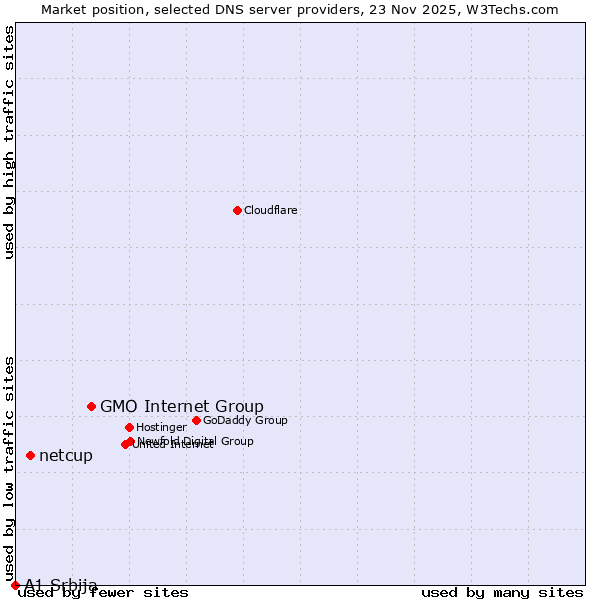 Market position of GMO Internet Group vs. netcup vs. A1 Srbija