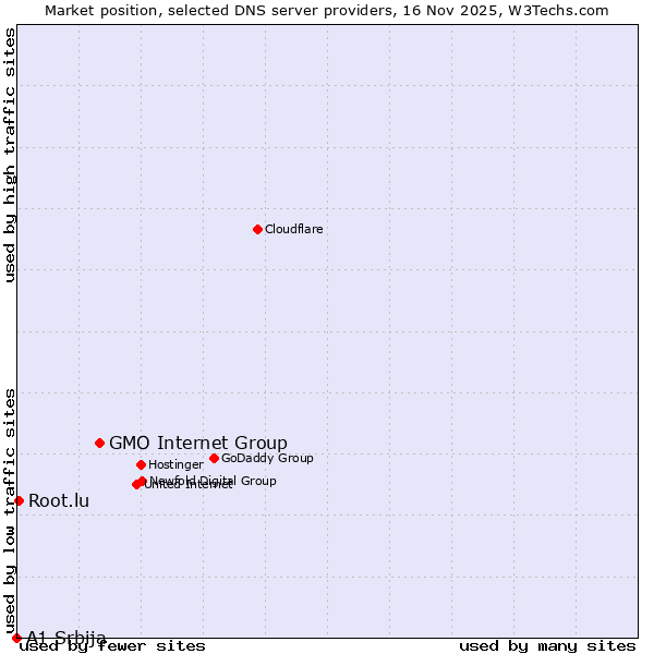 Market position of GMO Internet Group vs. Root.lu vs. A1 Srbija