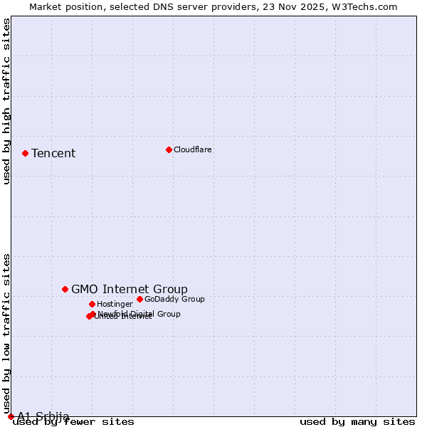 Market position of GMO Internet Group vs. Tencent vs. A1 Srbija
