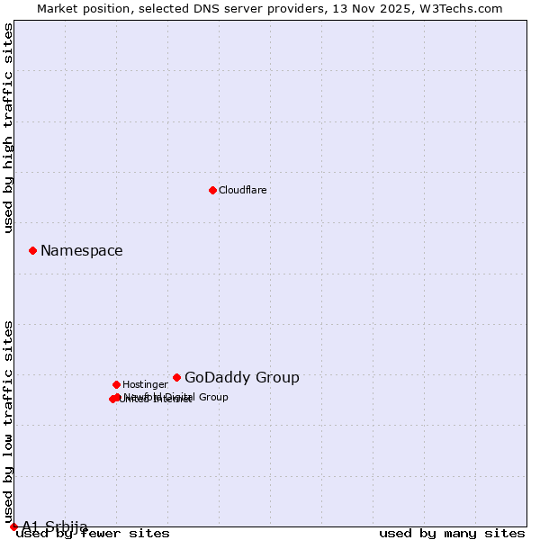 Market position of GoDaddy Group vs. Namespace vs. A1 Srbija