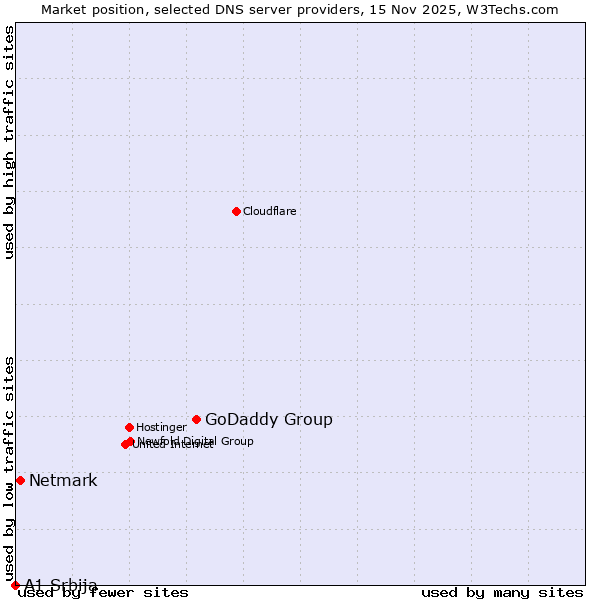 Market position of GoDaddy Group vs. Netmark vs. A1 Srbija