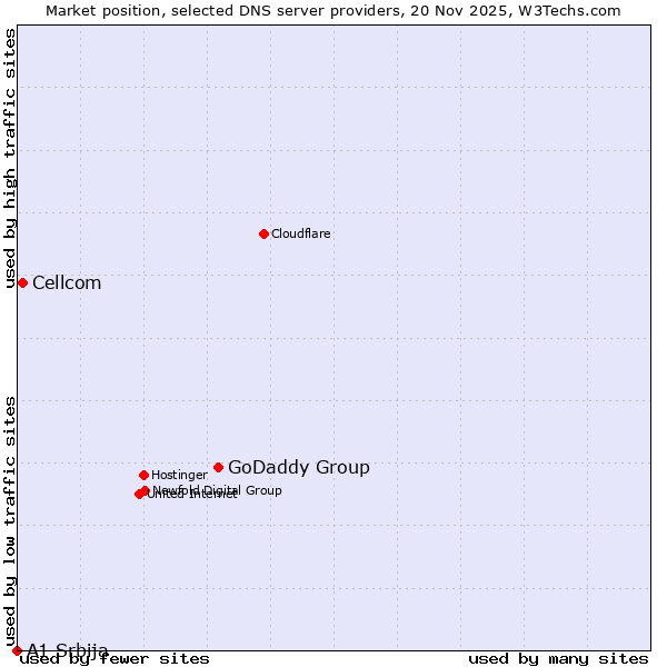 Market position of GoDaddy Group vs. Cellcom vs. A1 Srbija