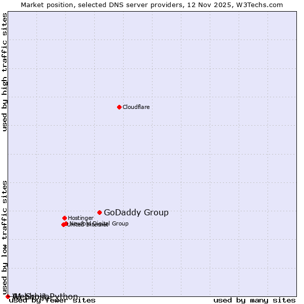Market position of GoDaddy Group vs. A1 Srbija vs. Webhost Python