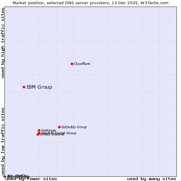 Market position of IBM Group vs. A1 Srbija vs. HostMDs