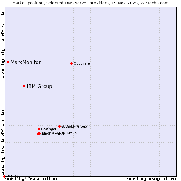 Market position of IBM Group vs. MarkMonitor vs. A1 Srbija