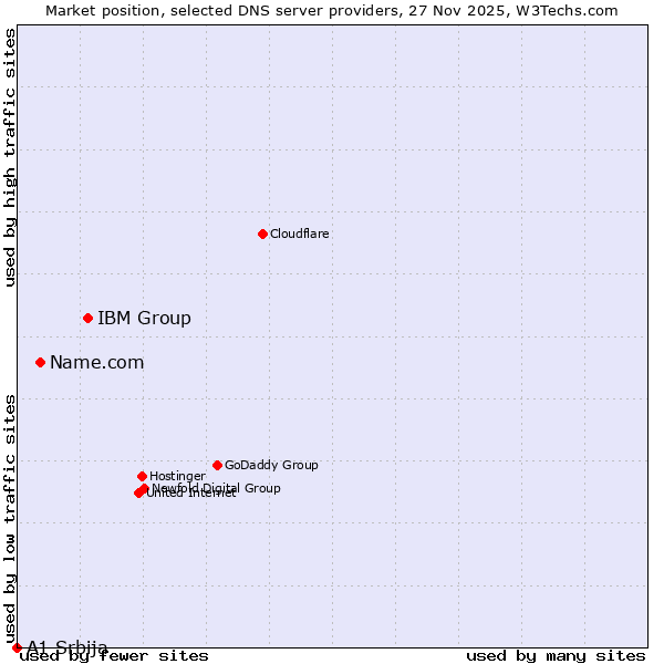Market position of IBM Group vs. Name.com vs. A1 Srbija
