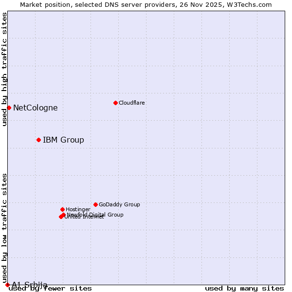 Market position of IBM Group vs. NetCologne vs. A1 Srbija