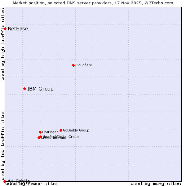 Market position of IBM Group vs. NetEase vs. A1 Srbija